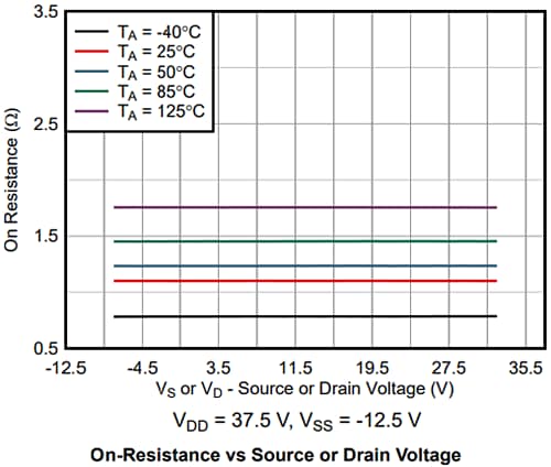 Performance Graph - Texas Instruments TMUX7612 4-Channel Precision Multiplexers